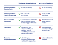 Die Unterschiede der beiden Varianten können Sie dieser Tabelle entnehmen